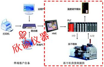 冻干机远程示意图.jpg