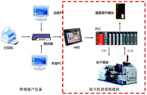 15269544577098.jpg 冻干机远程示意图.jpg